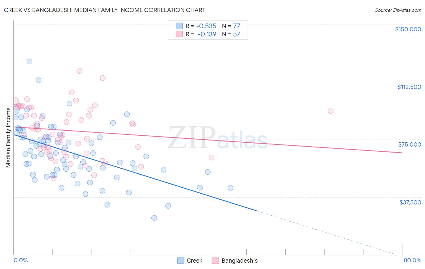 Creek vs Bangladeshi Median Family Income