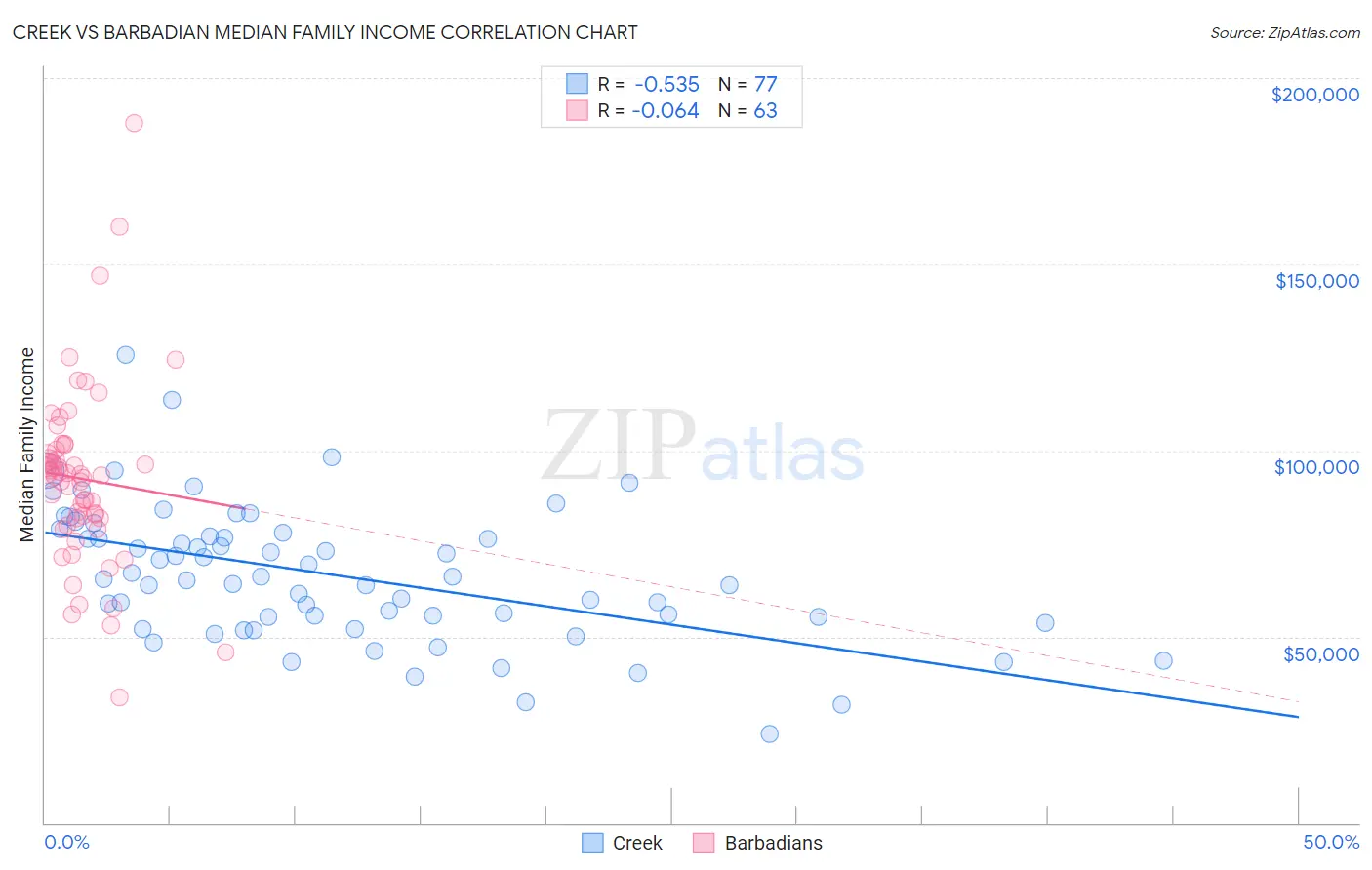 Creek vs Barbadian Median Family Income