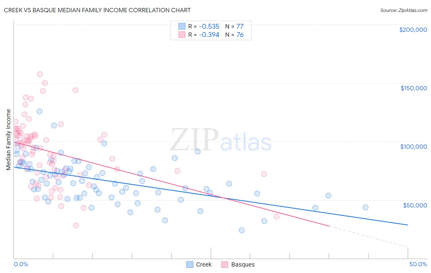 Creek vs Basque Median Family Income