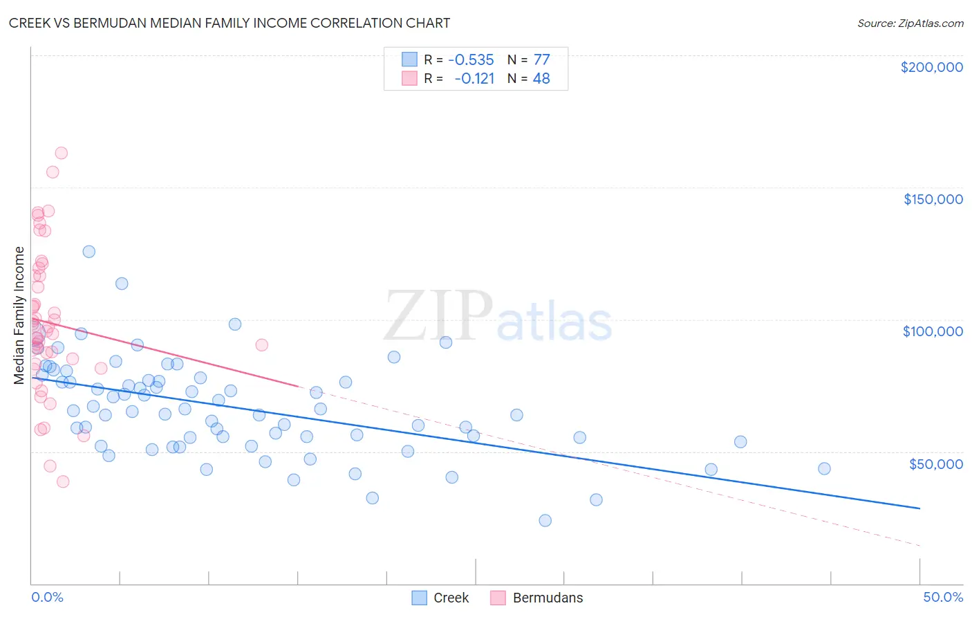 Creek vs Bermudan Median Family Income