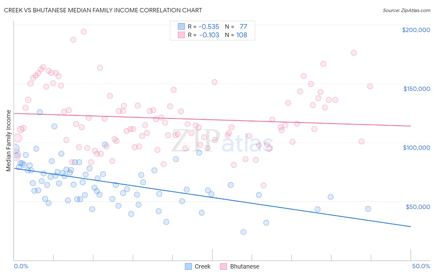 Creek vs Bhutanese Median Family Income