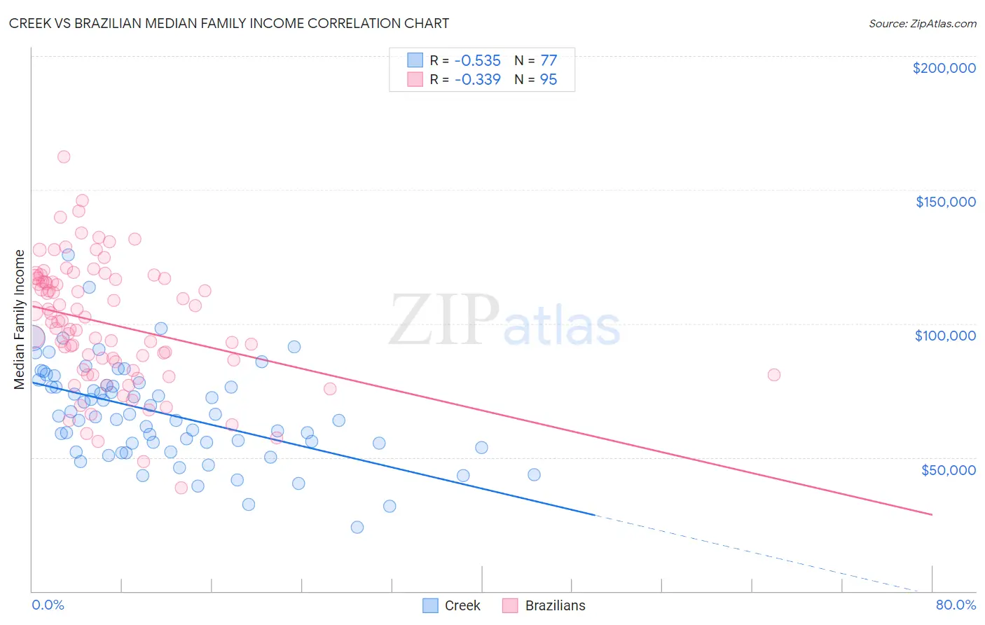 Creek vs Brazilian Median Family Income