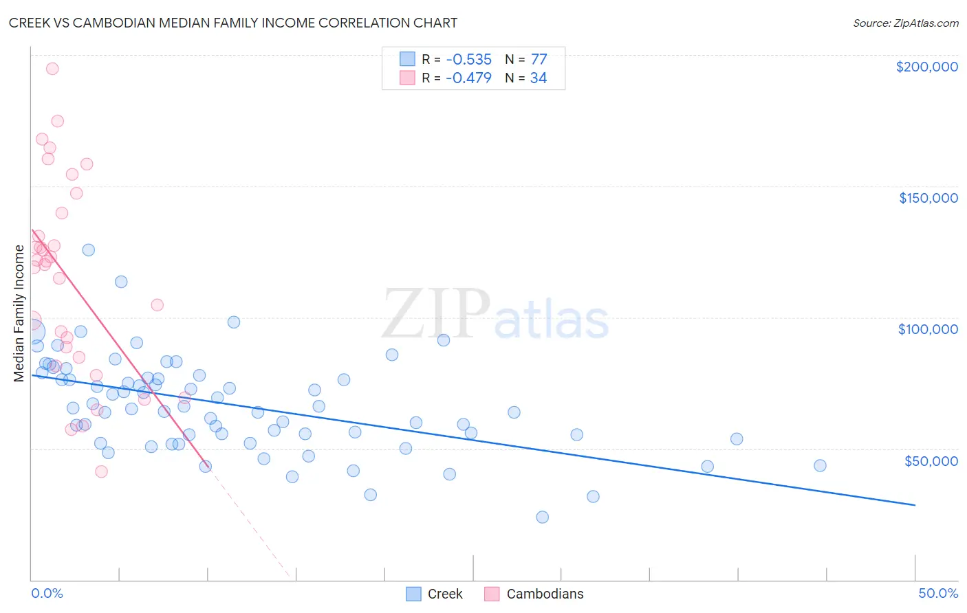 Creek vs Cambodian Median Family Income