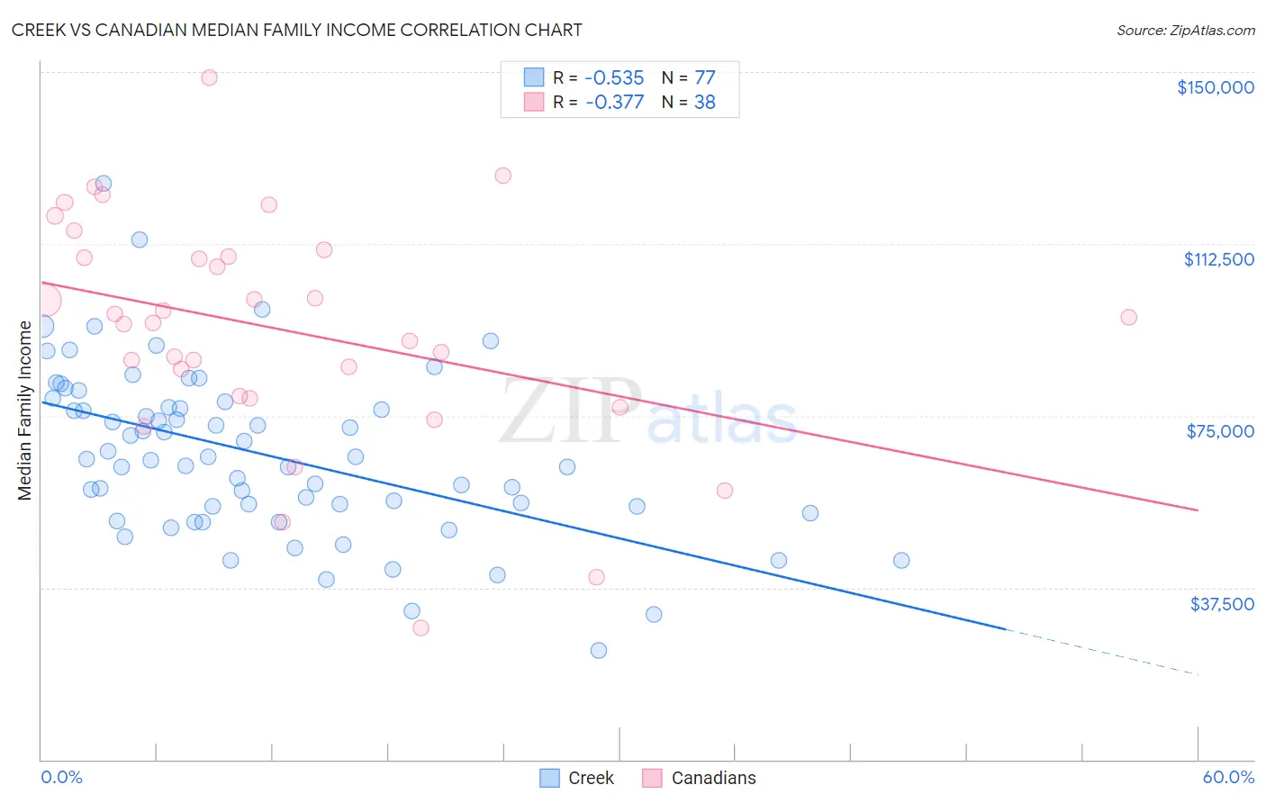Creek vs Canadian Median Family Income