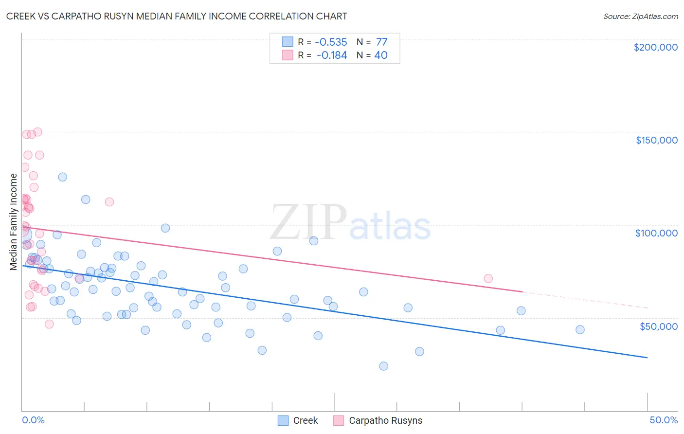 Creek vs Carpatho Rusyn Median Family Income