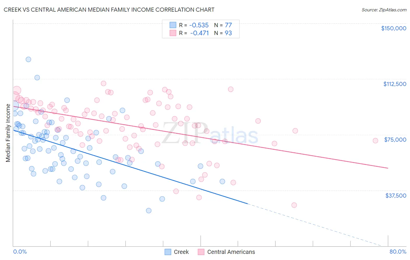 Creek vs Central American Median Family Income