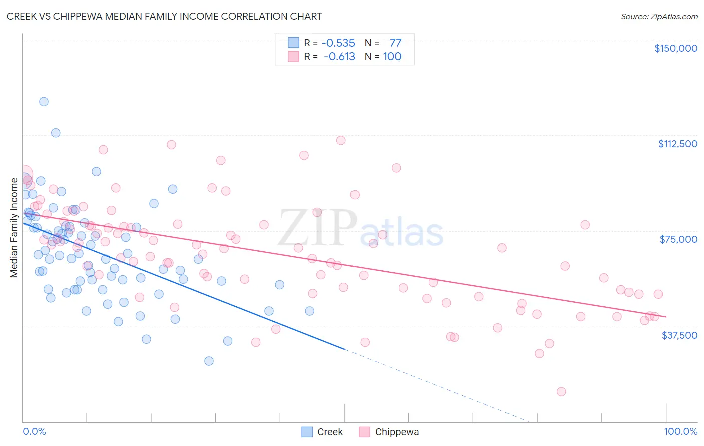 Creek vs Chippewa Median Family Income