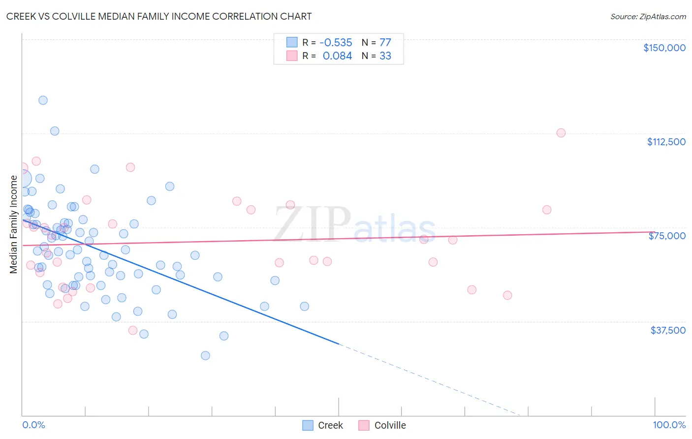 Creek vs Colville Median Family Income