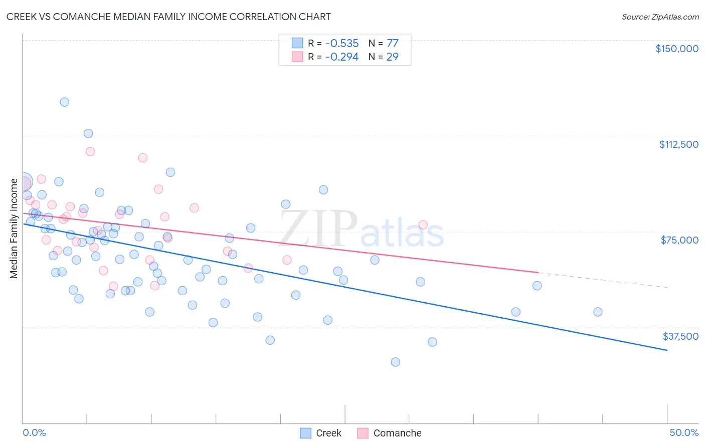 Creek vs Comanche Median Family Income