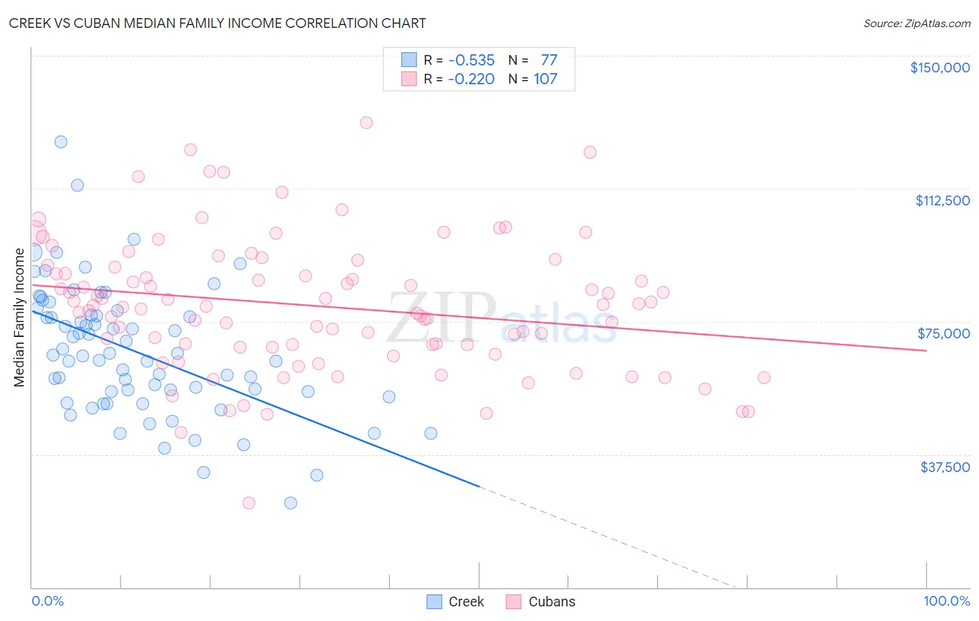 Creek vs Cuban Median Family Income