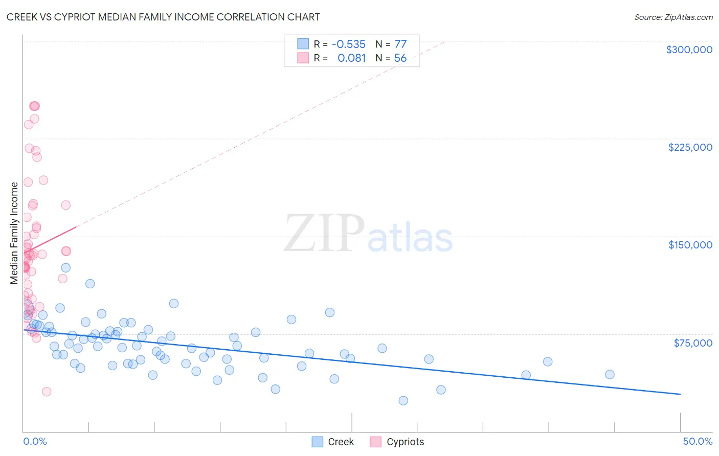 Creek vs Cypriot Median Family Income