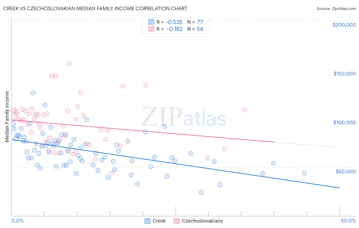 Creek vs Czechoslovakian Median Family Income