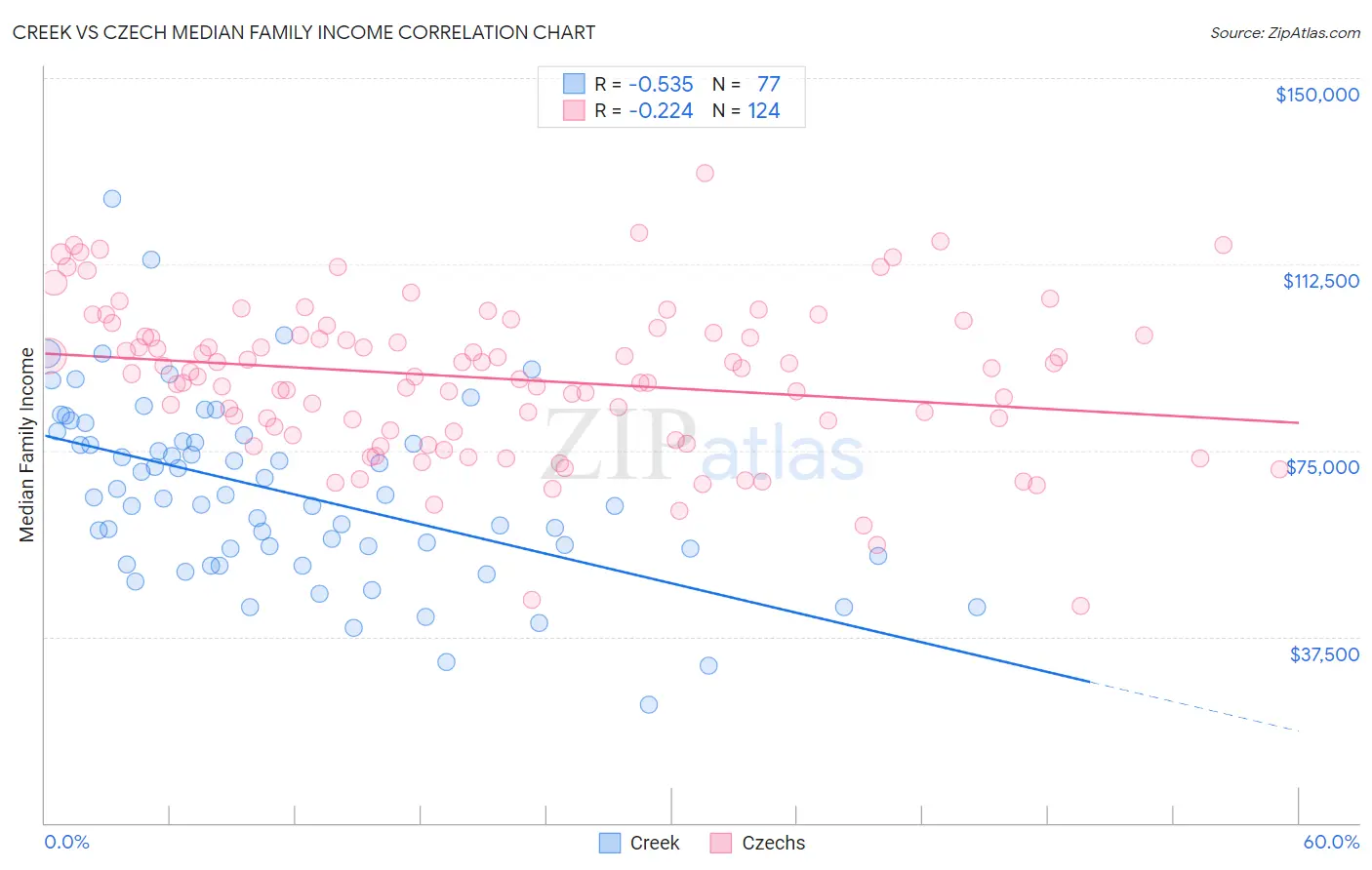 Creek vs Czech Median Family Income