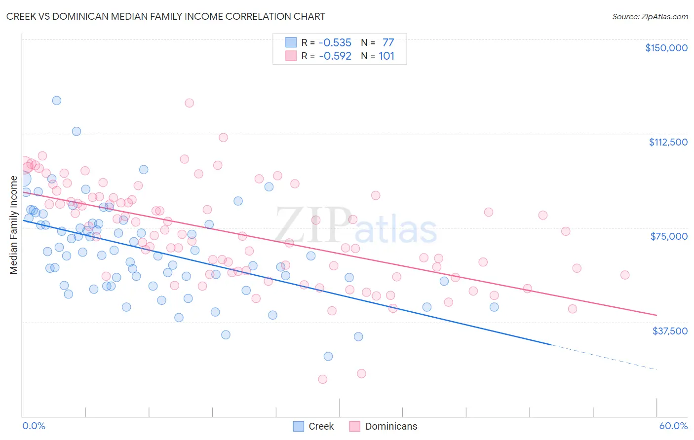 Creek vs Dominican Median Family Income