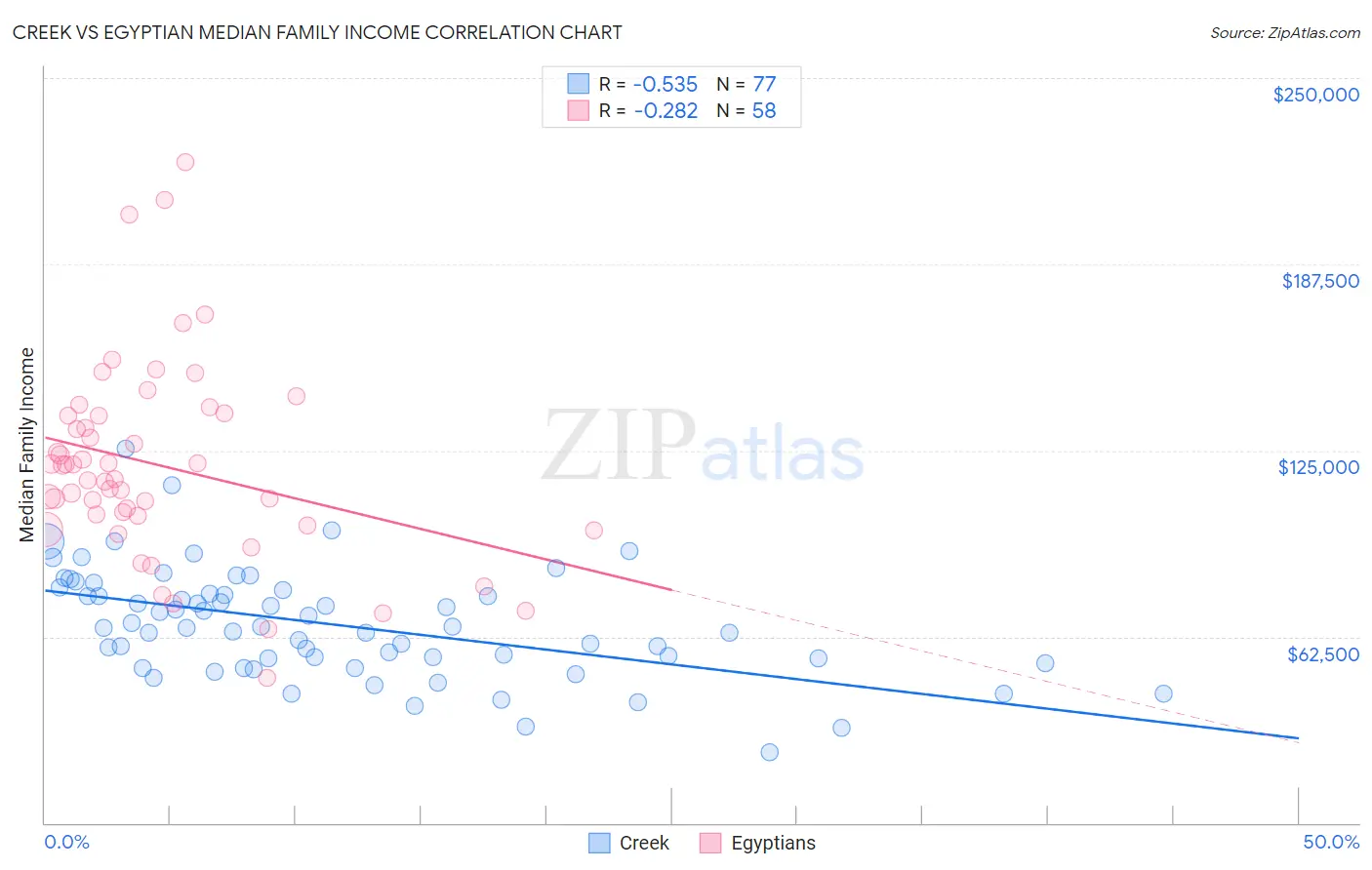 Creek vs Egyptian Median Family Income