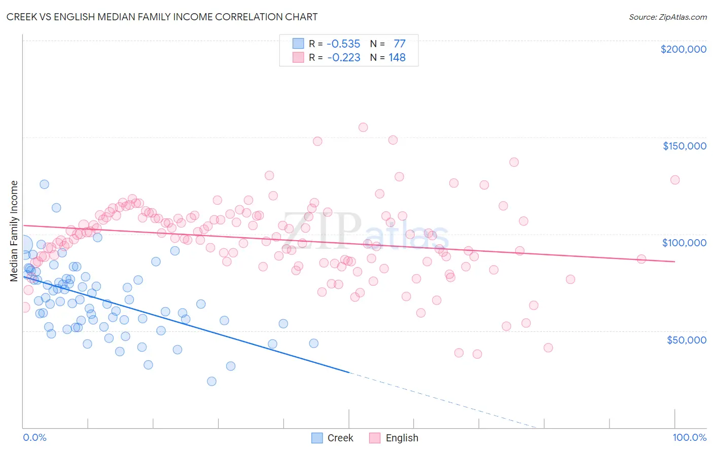 Creek vs English Median Family Income