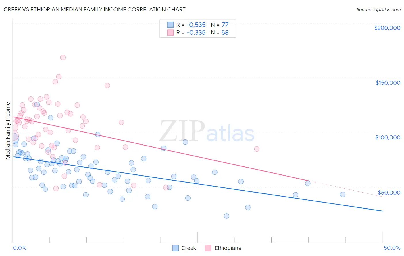Creek vs Ethiopian Median Family Income
