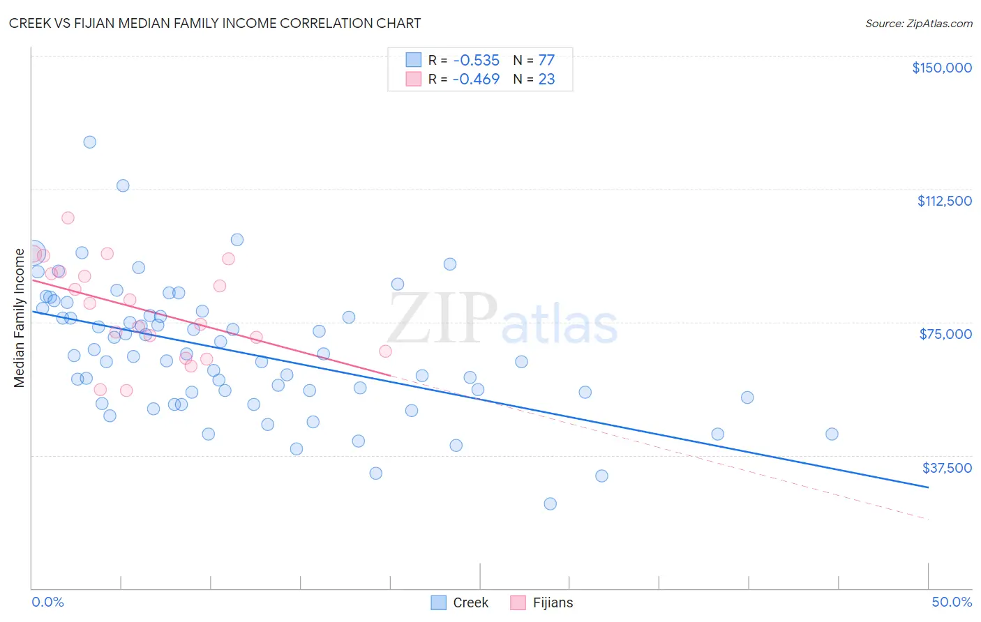 Creek vs Fijian Median Family Income