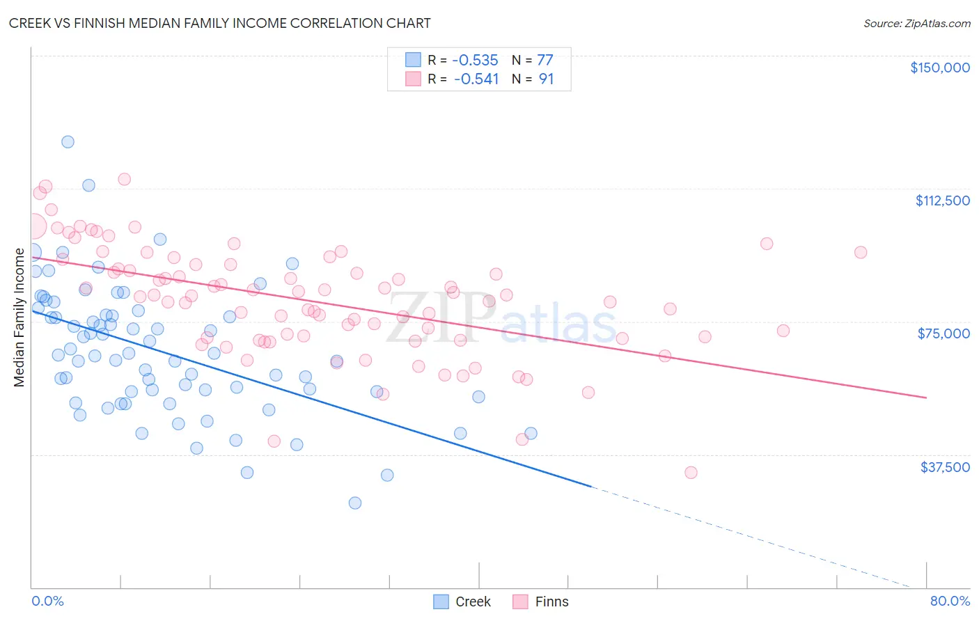 Creek vs Finnish Median Family Income