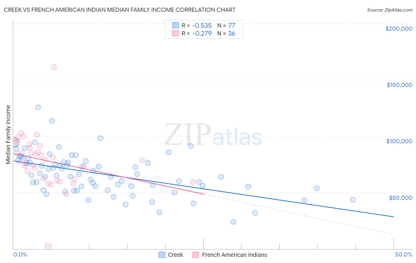 Creek vs French American Indian Median Family Income