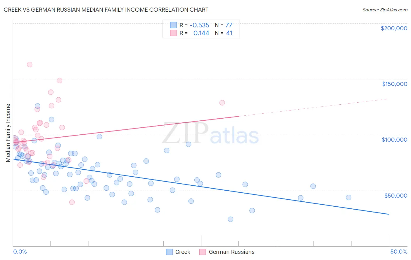 Creek vs German Russian Median Family Income
