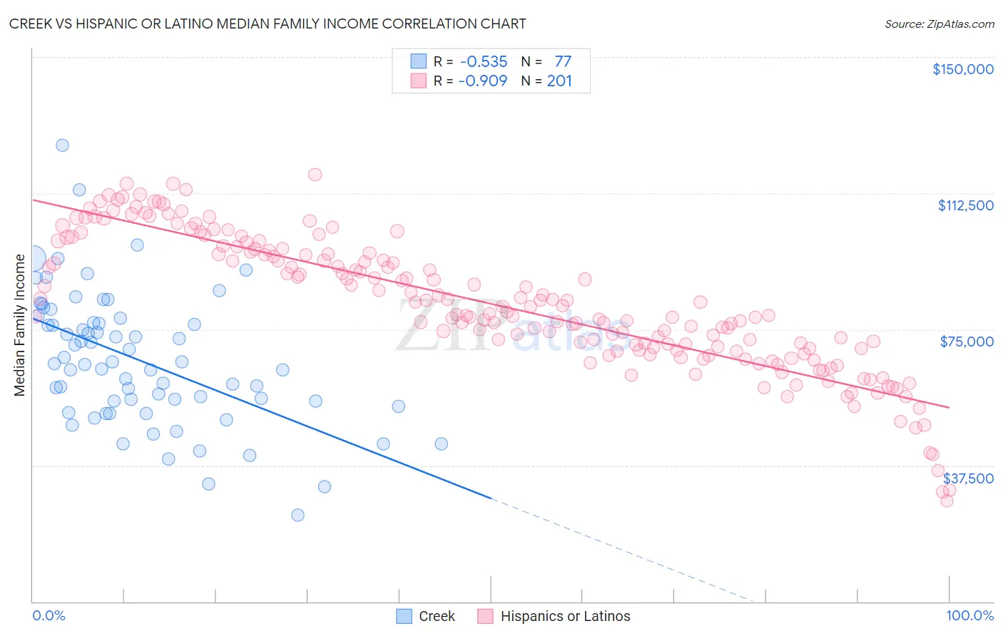 Creek vs Hispanic or Latino Median Family Income