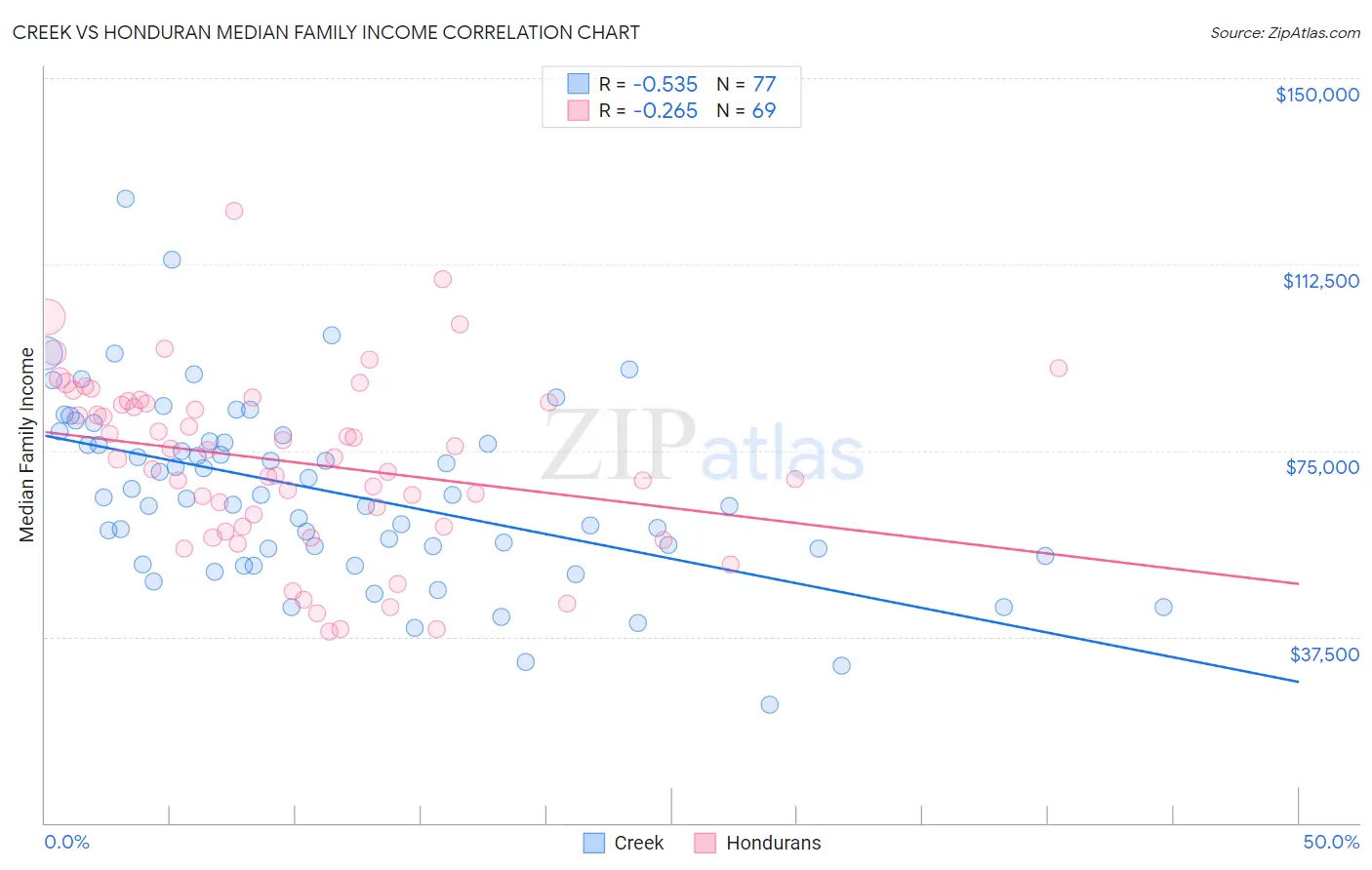 Creek vs Honduran Median Family Income