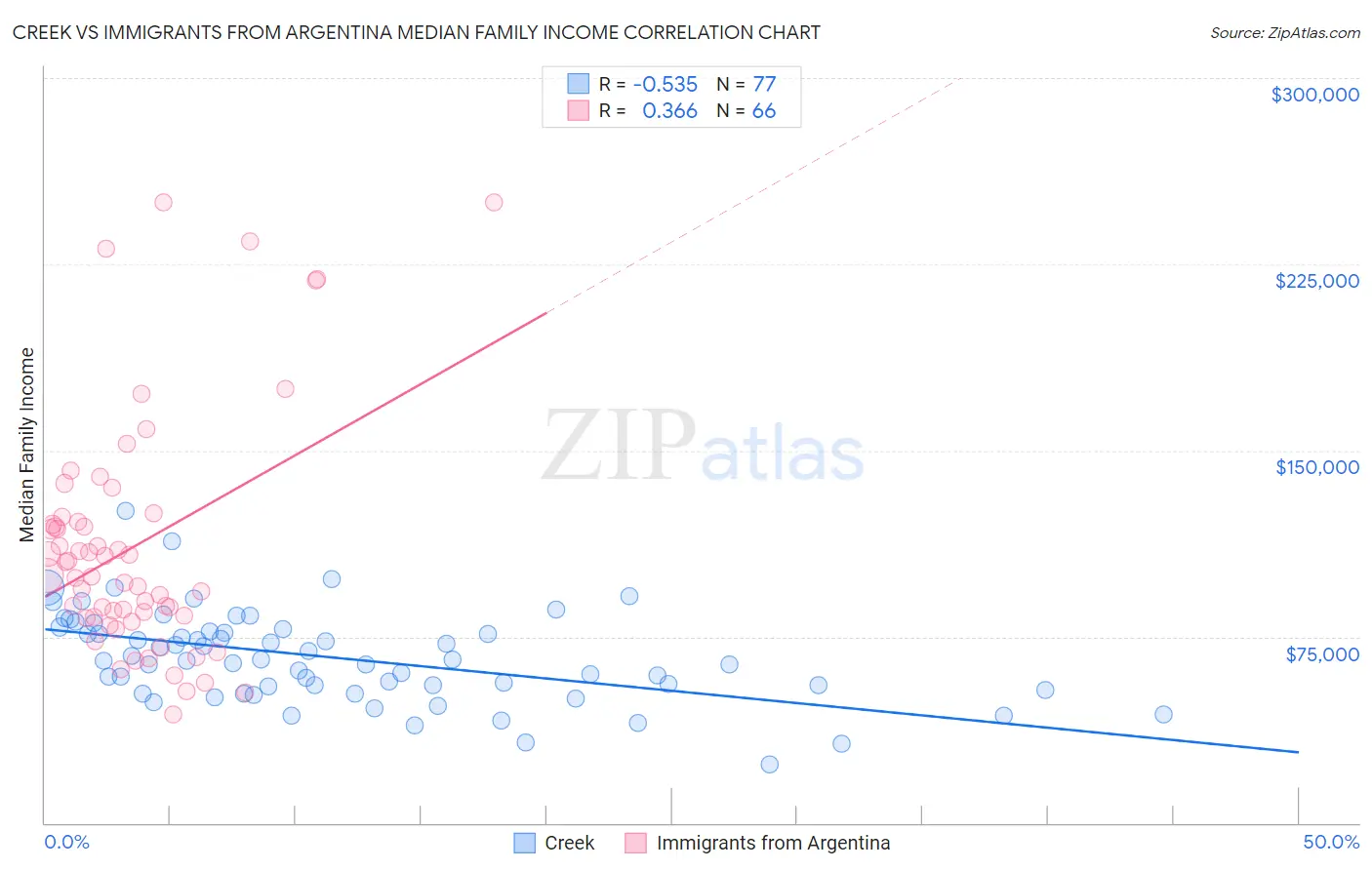 Creek vs Immigrants from Argentina Median Family Income