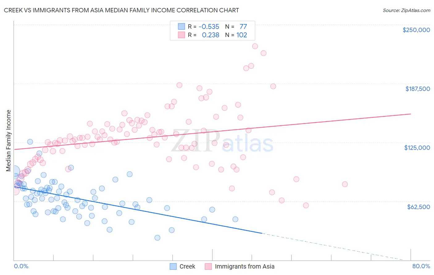 Creek vs Immigrants from Asia Median Family Income