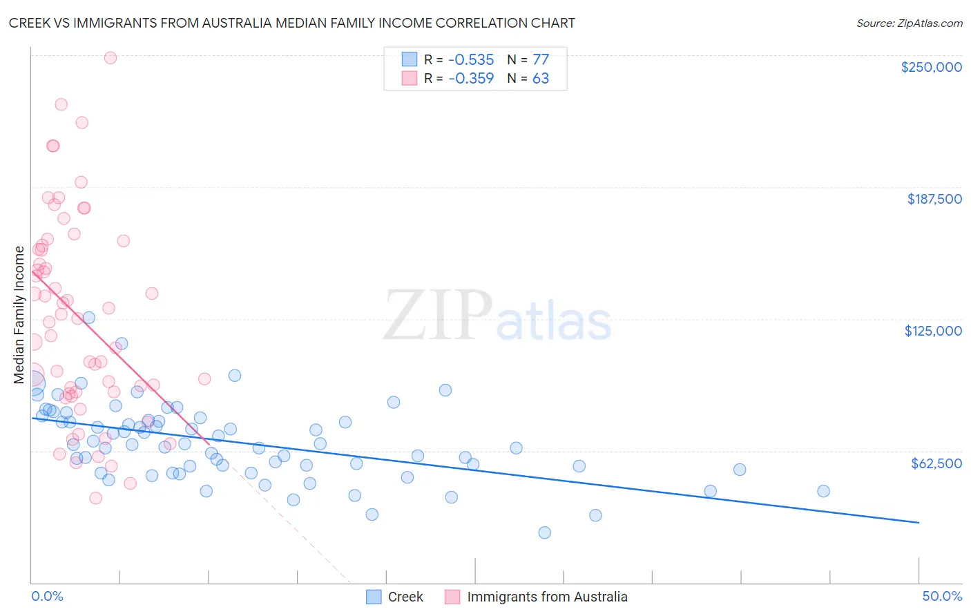 Creek vs Immigrants from Australia Median Family Income
