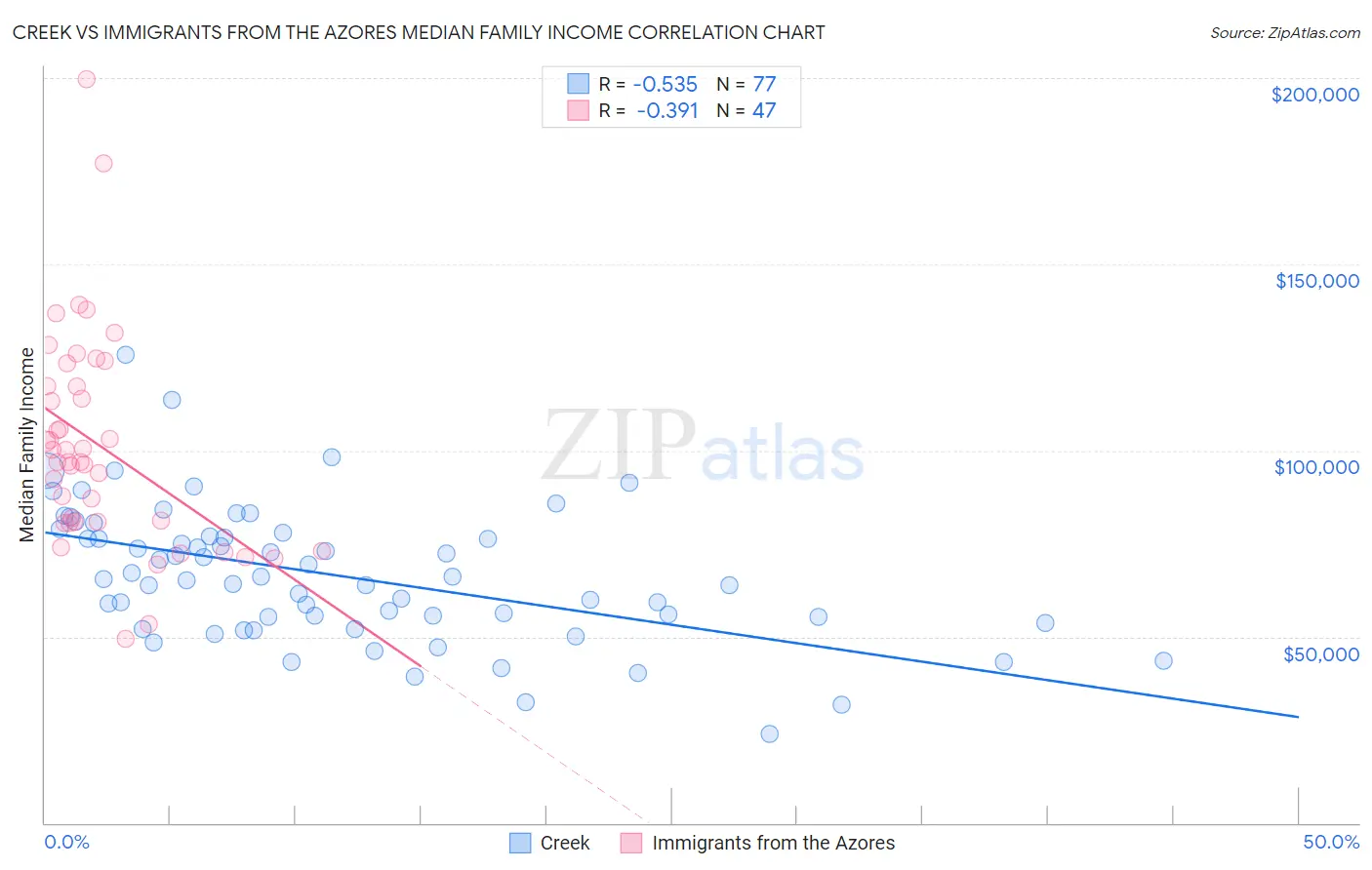 Creek vs Immigrants from the Azores Median Family Income