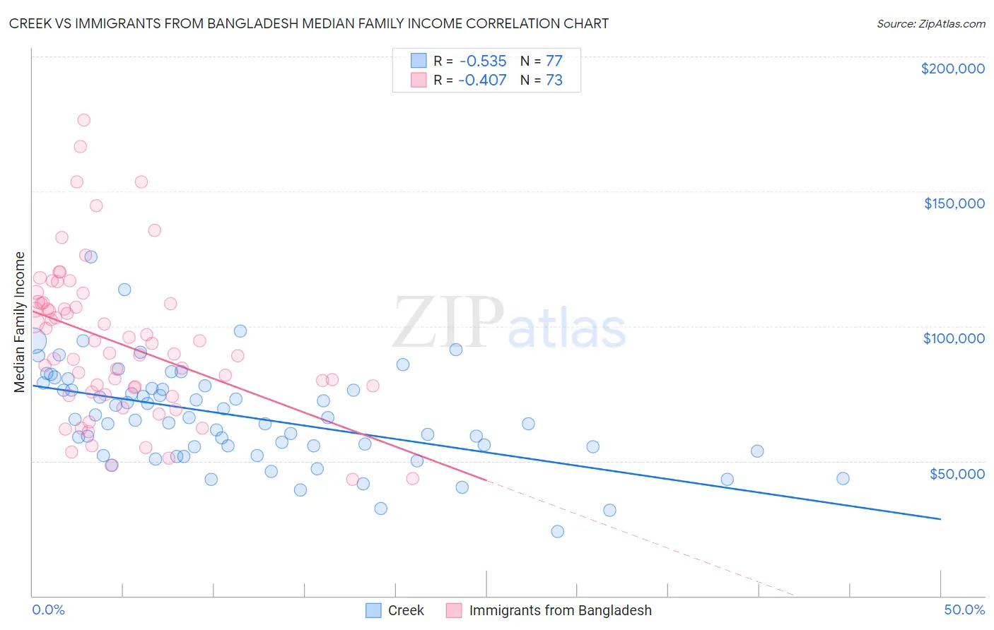 Creek vs Immigrants from Bangladesh Median Family Income