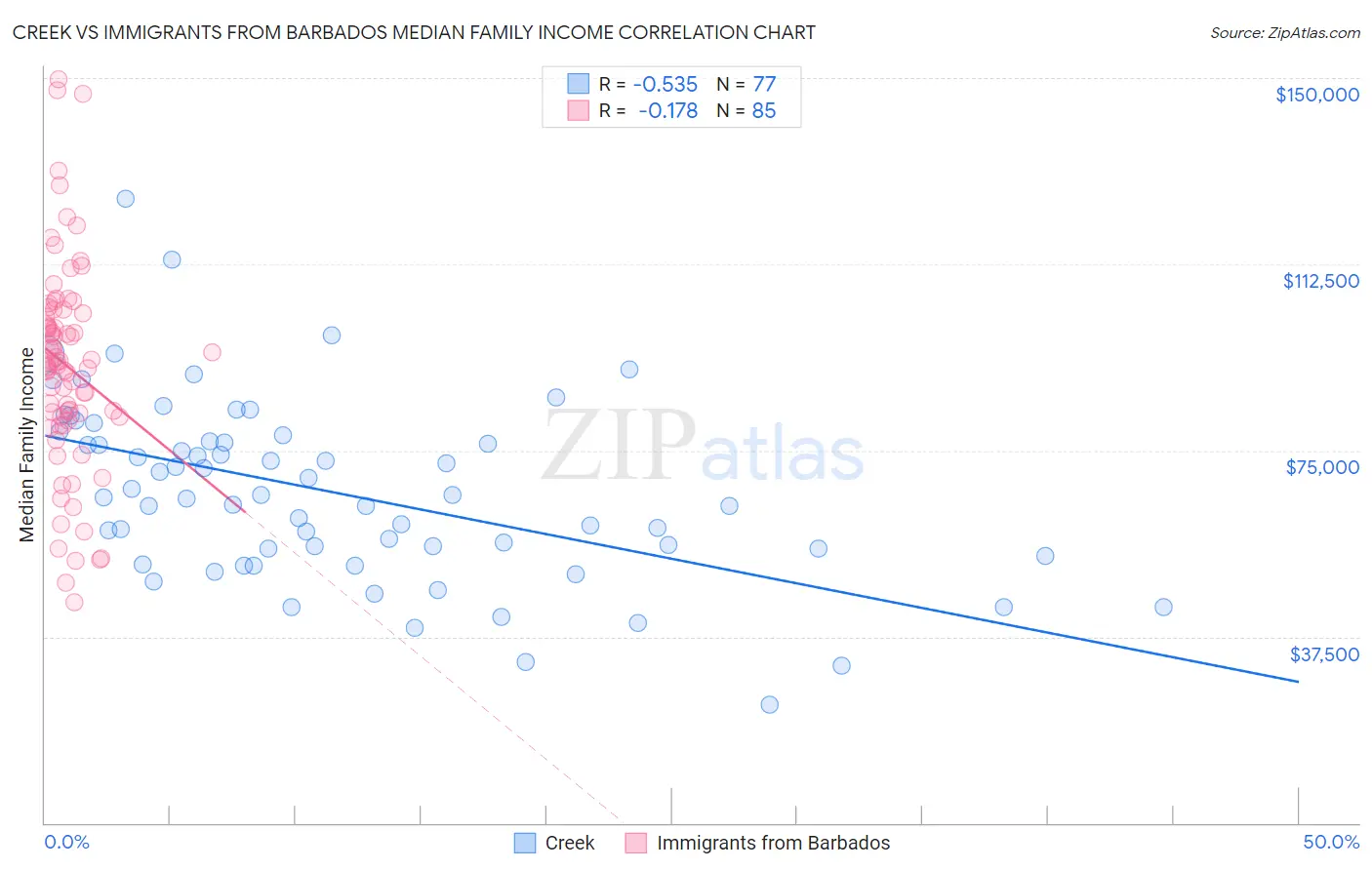 Creek vs Immigrants from Barbados Median Family Income