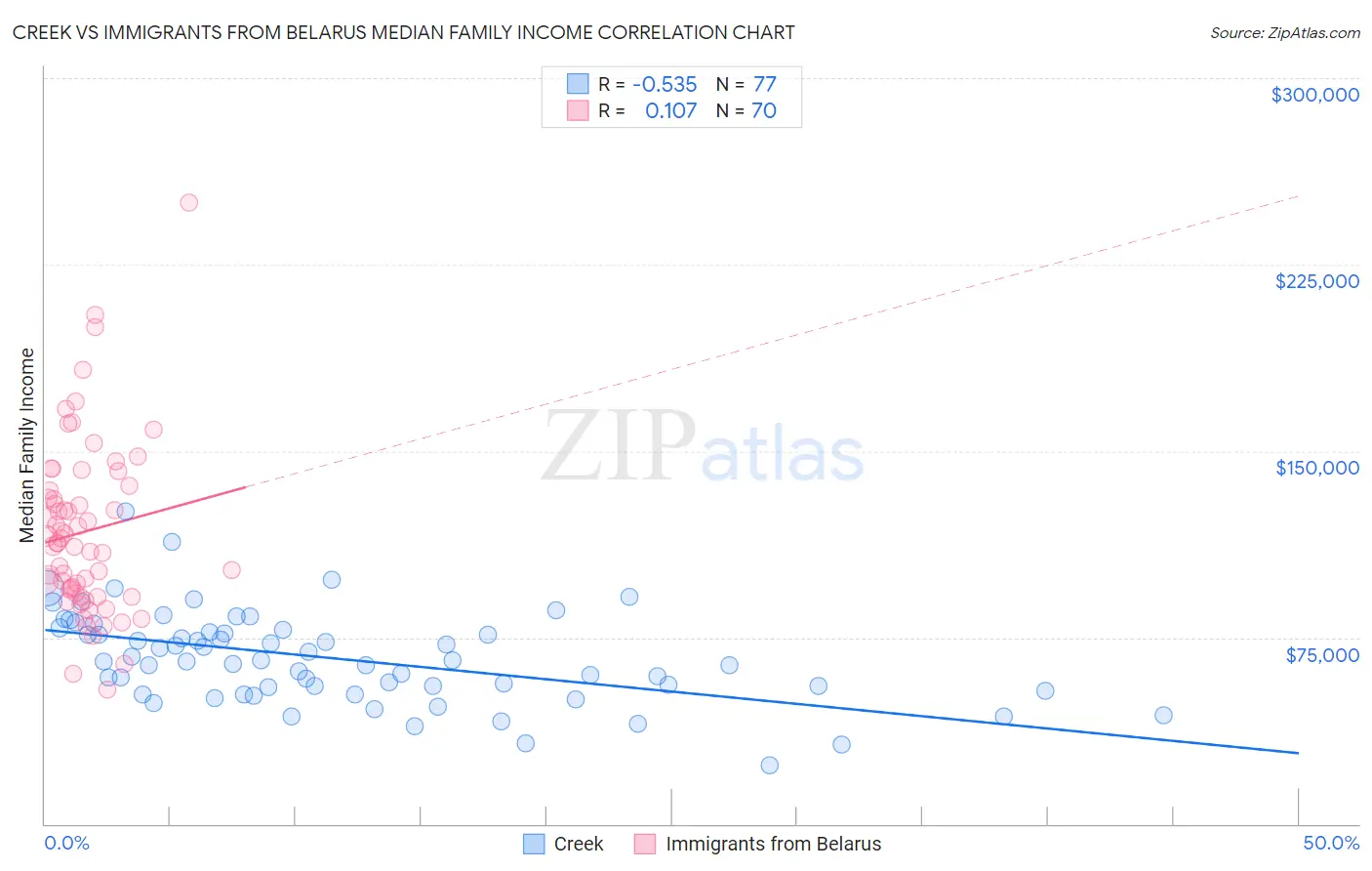 Creek vs Immigrants from Belarus Median Family Income