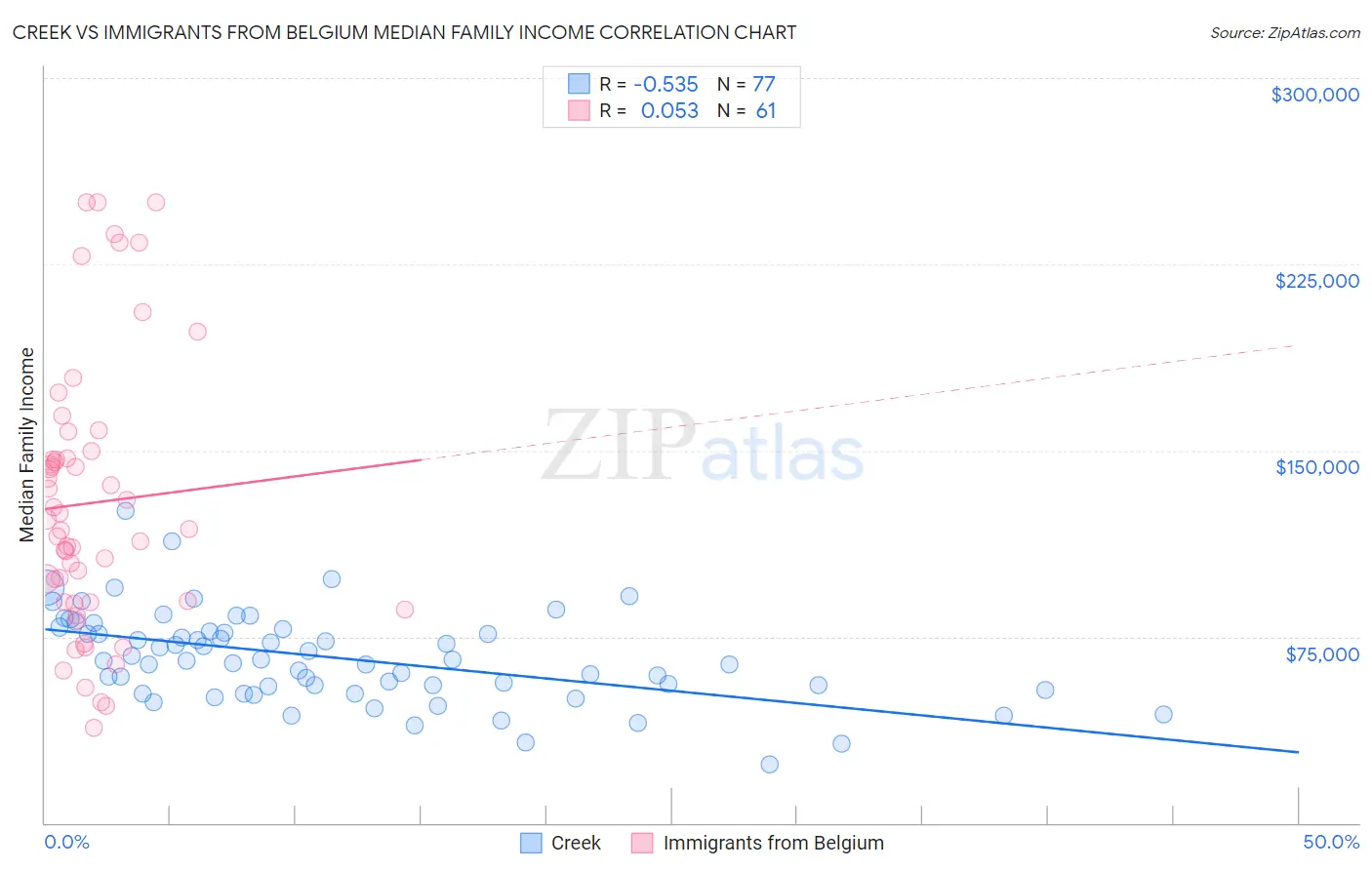 Creek vs Immigrants from Belgium Median Family Income