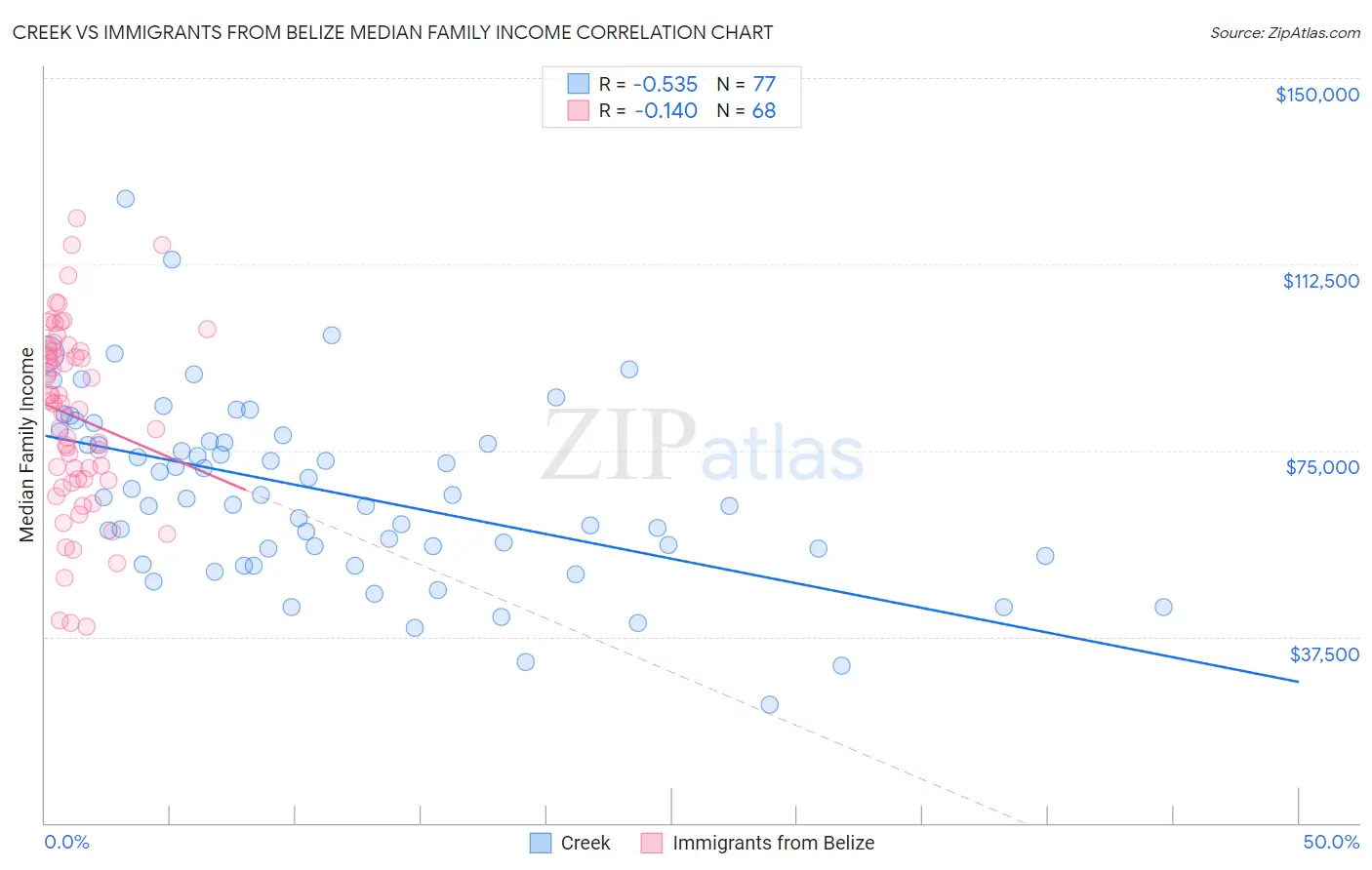Creek vs Immigrants from Belize Median Family Income