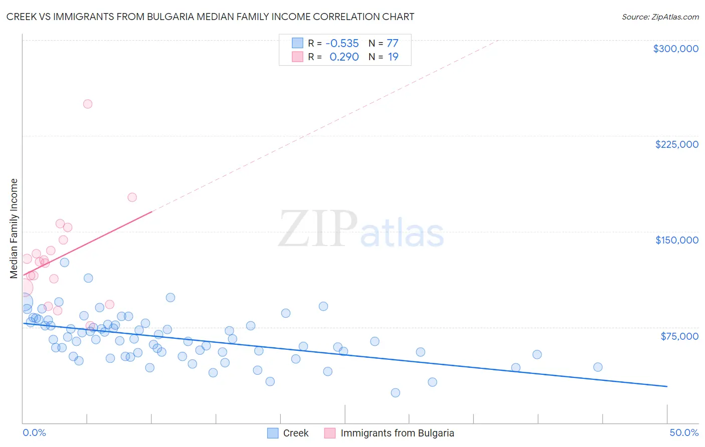 Creek vs Immigrants from Bulgaria Median Family Income