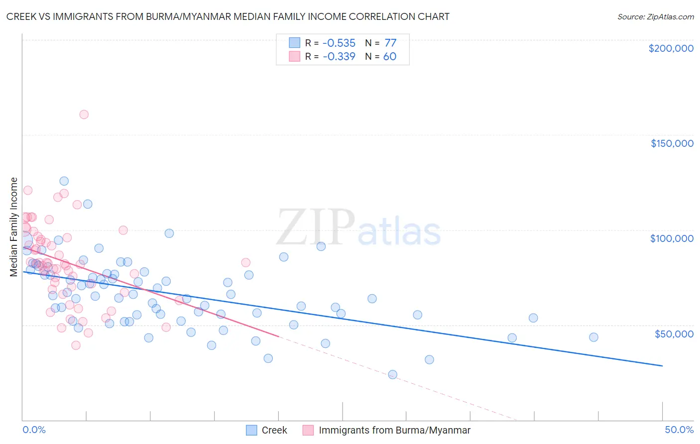 Creek vs Immigrants from Burma/Myanmar Median Family Income