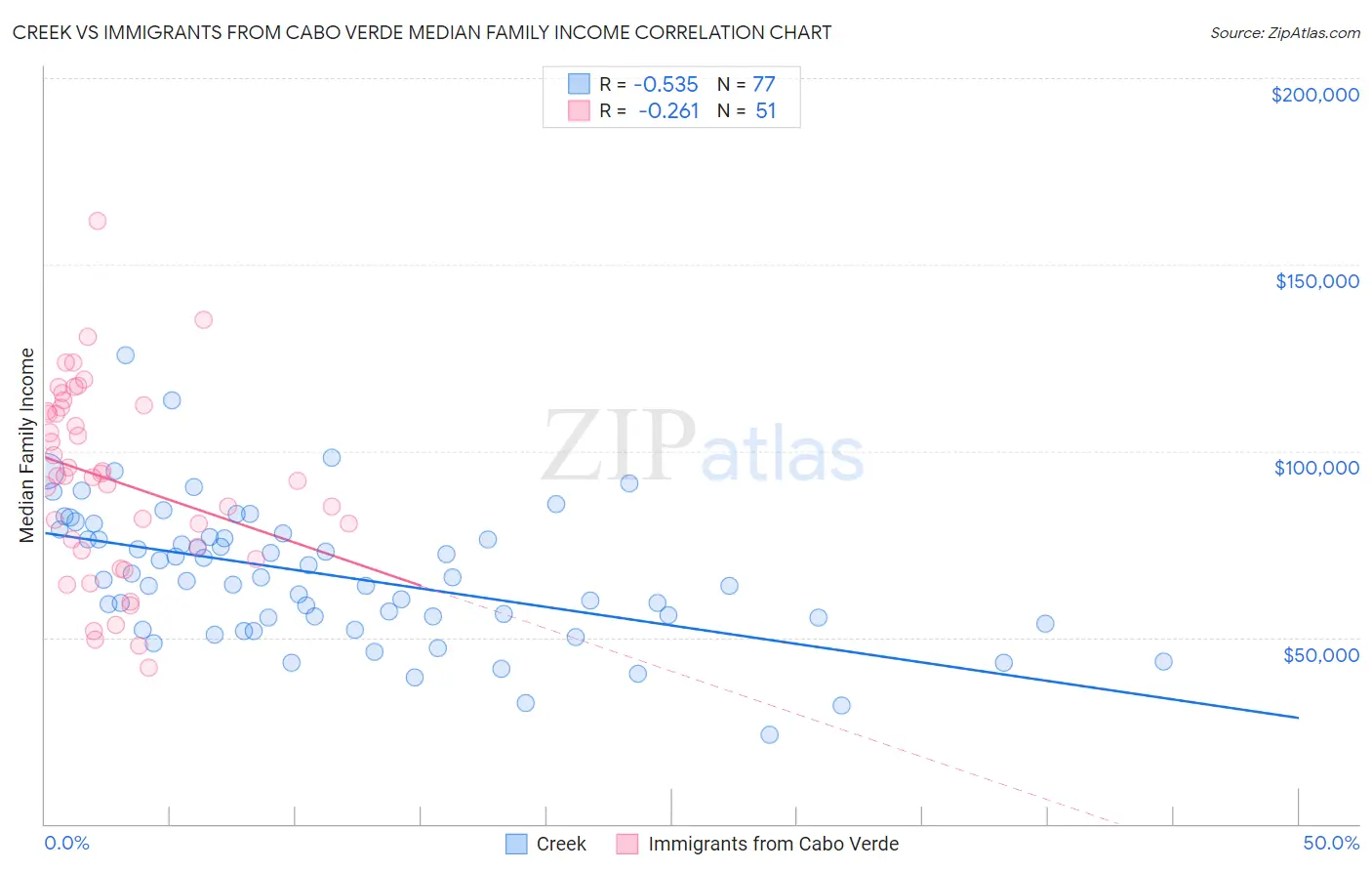 Creek vs Immigrants from Cabo Verde Median Family Income