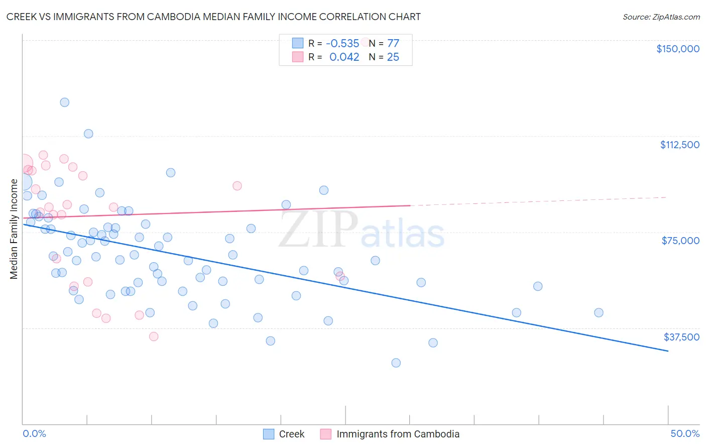 Creek vs Immigrants from Cambodia Median Family Income