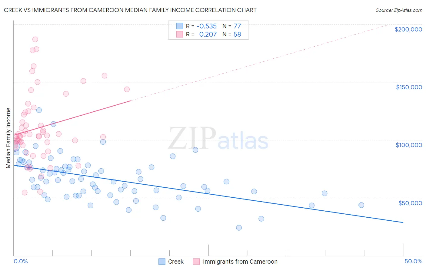Creek vs Immigrants from Cameroon Median Family Income