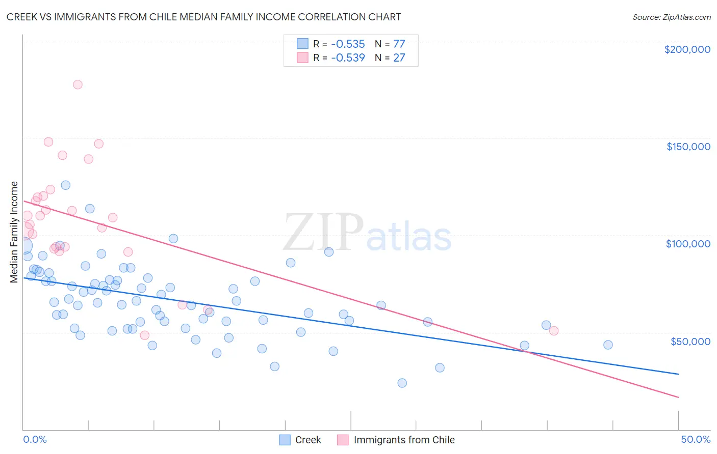 Creek vs Immigrants from Chile Median Family Income