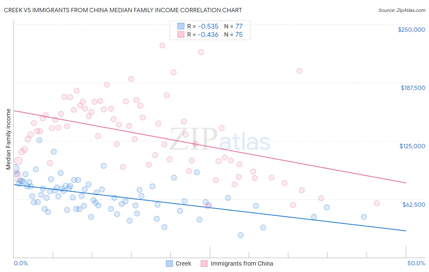 Creek vs Immigrants from China Median Family Income