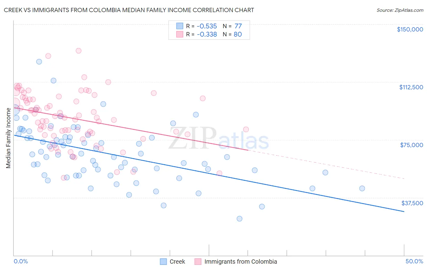 Creek vs Immigrants from Colombia Median Family Income