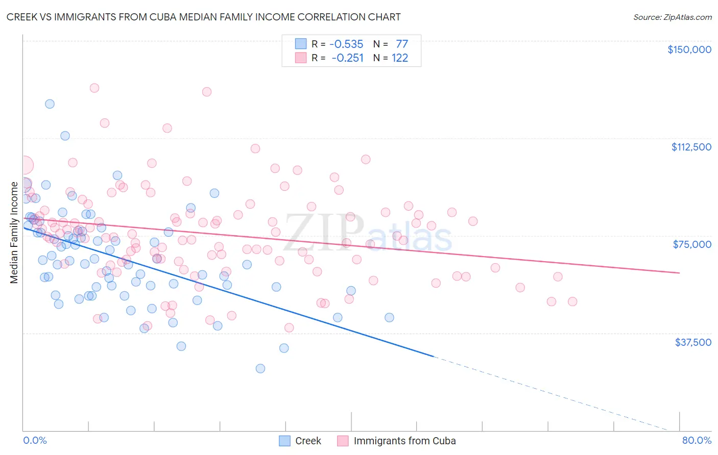 Creek vs Immigrants from Cuba Median Family Income