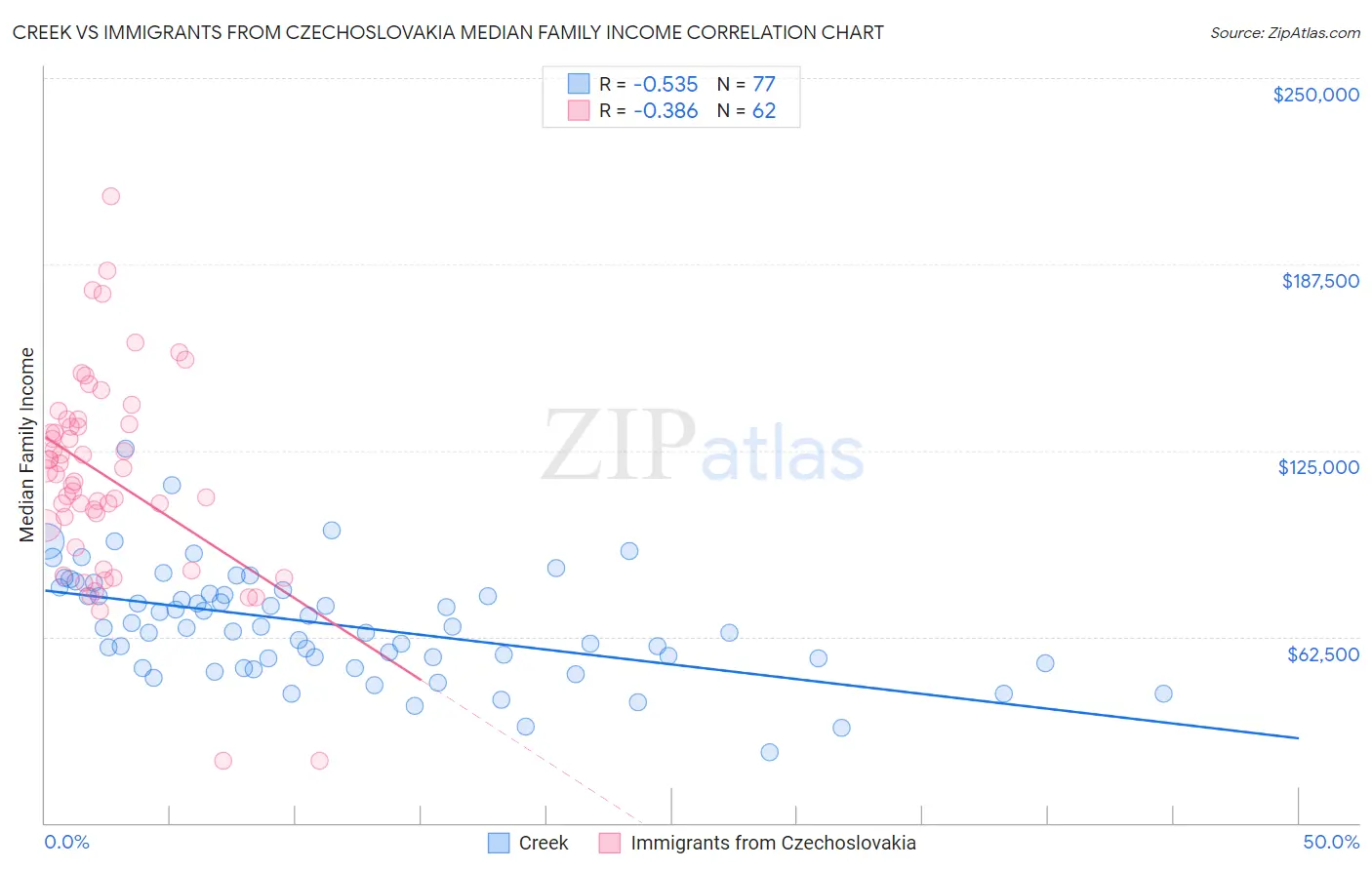Creek vs Immigrants from Czechoslovakia Median Family Income