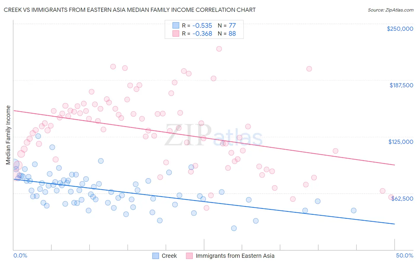 Creek vs Immigrants from Eastern Asia Median Family Income