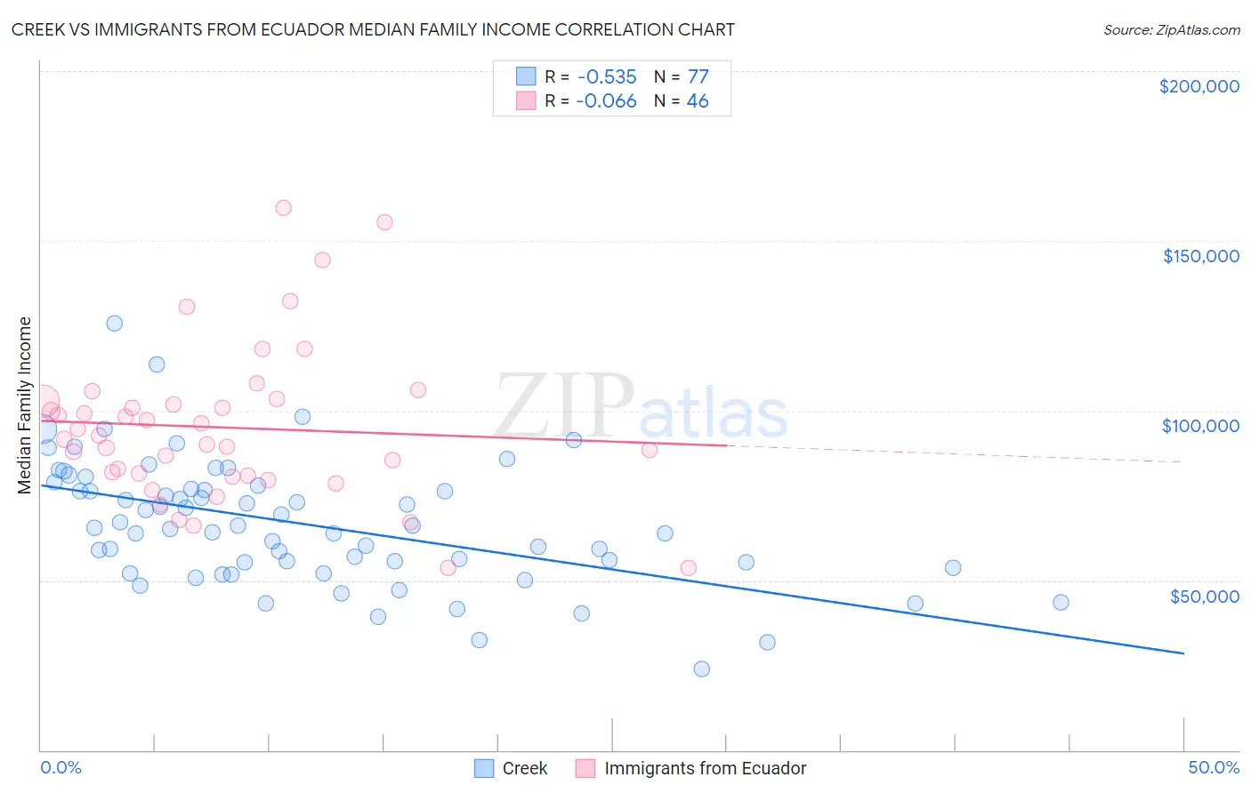 Creek vs Immigrants from Ecuador Median Family Income