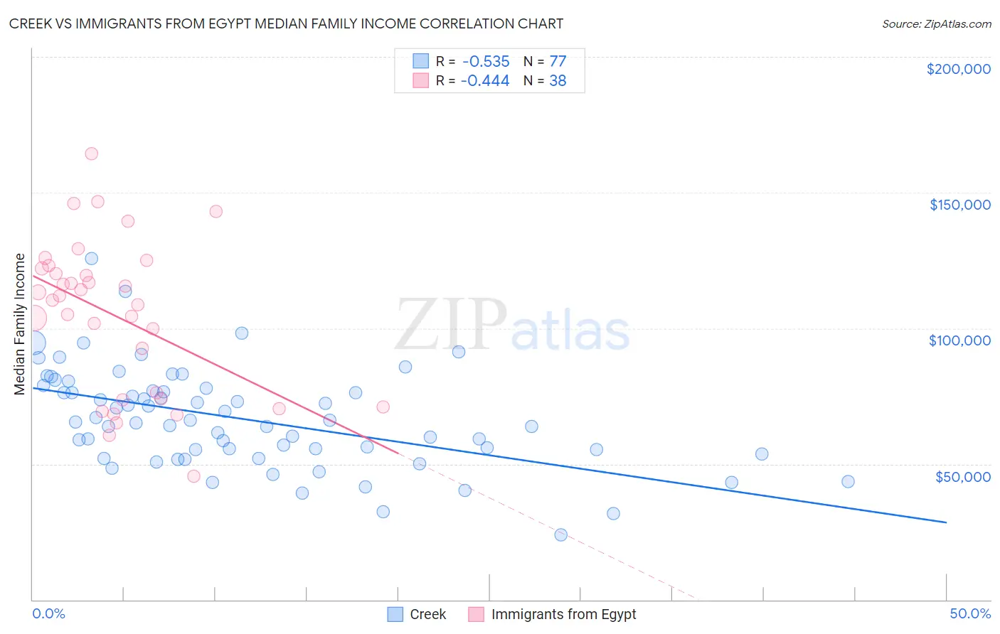 Creek vs Immigrants from Egypt Median Family Income