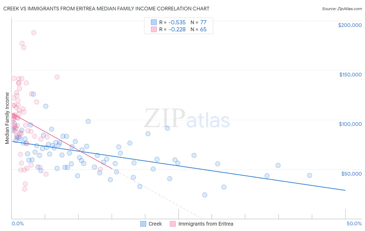 Creek vs Immigrants from Eritrea Median Family Income